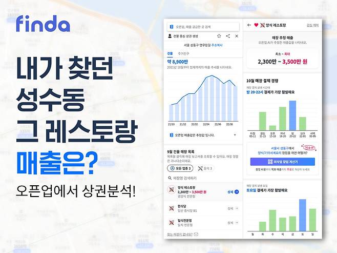 대출비교플랫폼 핀다가 빅데이터 상권분석 플랫폼 ‘오픈업’의 서비스를 무료 공개한다고 8일 밝혔다.[핀다 제공]