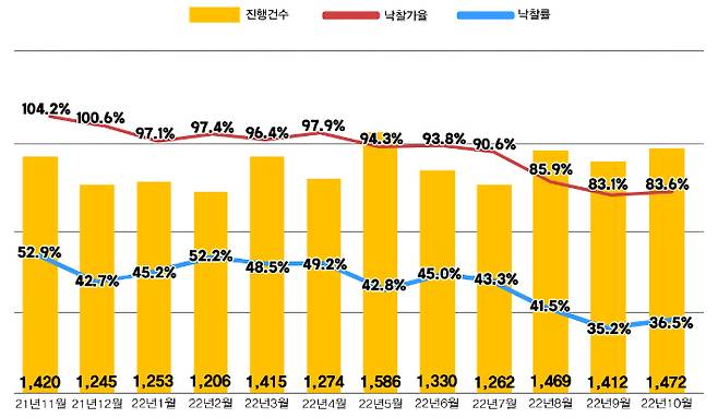 전국 아파트 진행건수 및 낙찰가율, 낙찰률. 지지옥션 제공