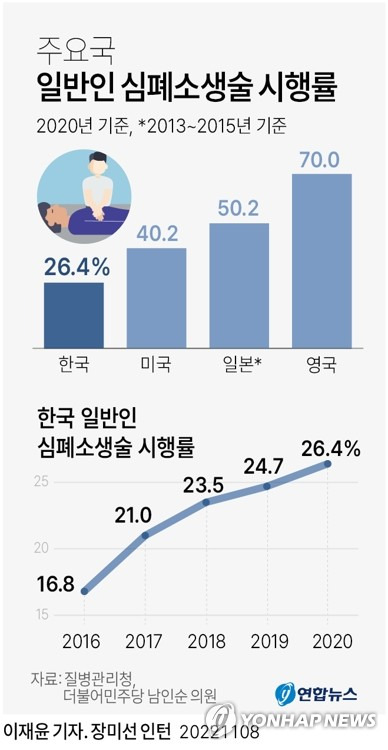 [그래픽] 주요국 일반인 심폐소생술 시행률 (서울=연합뉴스) 이재윤 기자 = 8일 국회 보건복지위원회 남인순(민주당) 의원이 질병관리청에서 제출받은 자료에 따르면 한국의 일반인 심폐소생술(CPR) 시행률이 과거보다 높아졌지만 미국, 영국, 일본 등 주요국보다는 한참 낮은 수준인 것으로 나타났다. 
    yoon2@yna.co.kr
    트위터 @yonhap_graphics  페이스북 tuney.kr/LeYN1