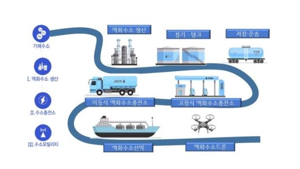 액화수소 실증 과정 모식도. [강원도 제공]