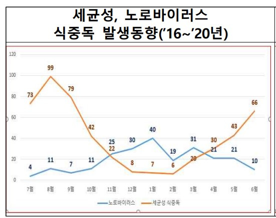 세균성, 노로바이러스 식중독 발생 현황 ｜출처: 식품의약품안전처