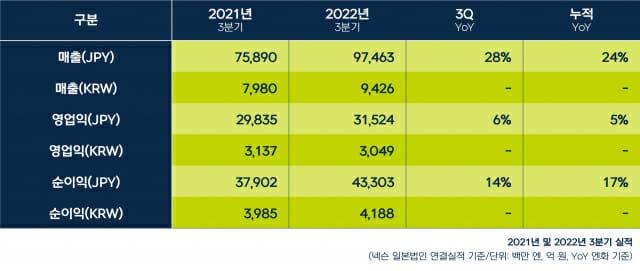 넥슨 2022년 3분기 연결실적.