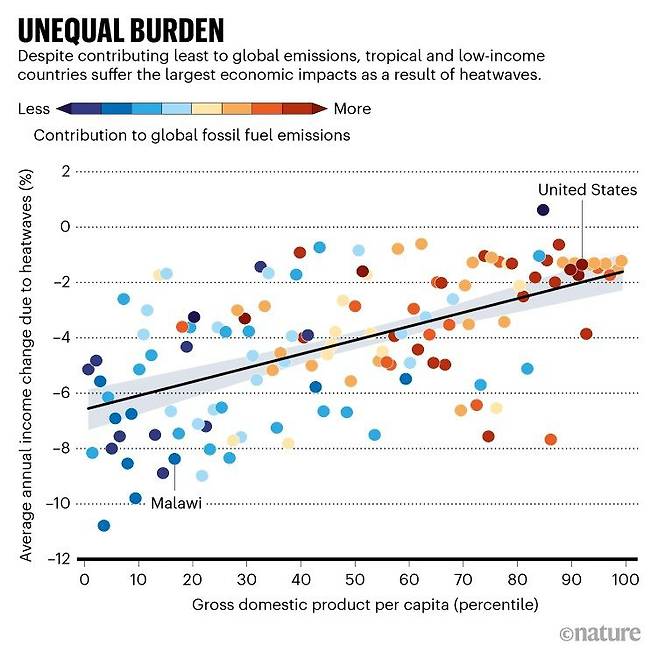 폭염으로 인한 경제적 피해가 온실가스를 많이 배출하는 미국 같은 선진국보다 말라위처럼 온실가스 배출이 적은 저소득 국가에 집중된 것을 보여준다. 가로축은 1인당 국내총생산(GDP) 백분위이며 세로축은 폭염으로 인한 연간 평균 국내총생산 감소율이다. 붉은색은 온실가스 배출이 상대적으로 많은 나라이고 파란색은 적은 나라들이다./Nature