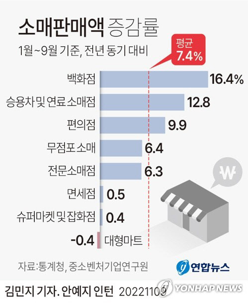 소매판매액 증감률<자료:통계청, 중소벤처기업연구원>