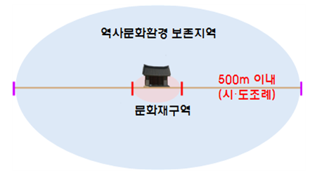 역사문화환경보존지역 예시. 문화재청 제공