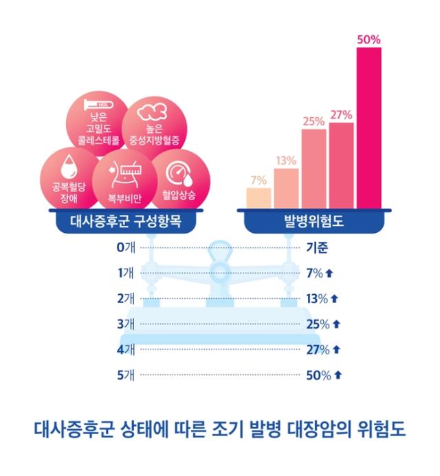 대사증후군 상태에 따른 조기 발병 대장암 위험도