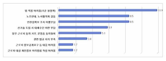 기업의 디지털 장치 활용 시 애로사항. [사진=개인정보위]