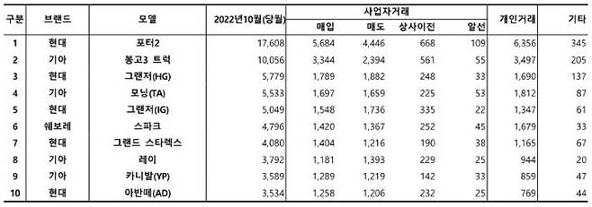 2022년 10월, 국산 중고차 등록 상위 10위 차량모델 대수. 출처=카이즈유데이터연구소