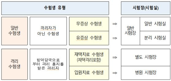 고사장 분류표. 자료 서울시교육청