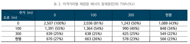 이격거리별  태양광  에너지  잠재량. 보고서 갈무리