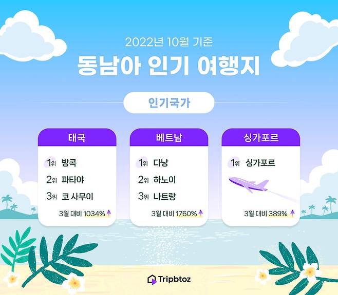 2022년 10월 기준 동남아 인기 여행지  / 사진 = 트립비토즈