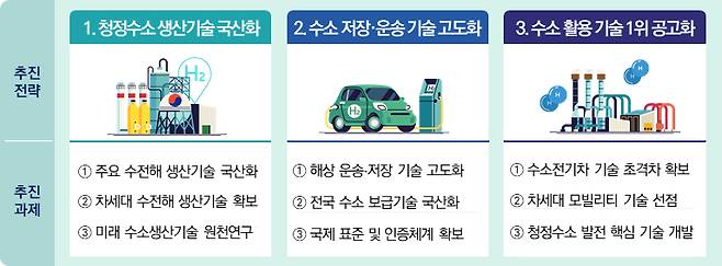 과학기술정보통신부가 제시한 수소기술 미래전략. / 사진=과학기술정보통신부