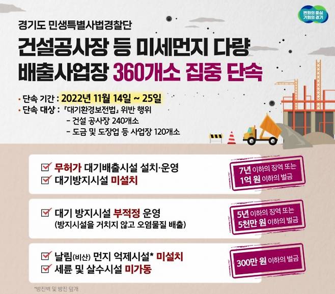 경기도 특별사법경찰단이 11월 미세먼지 집중 관리 시기를 맞아 오는 14일부터 25일까지 도내 미세먼지 배출사업장의 불법행위를 집중 단속한다. / 자료제공=경기도