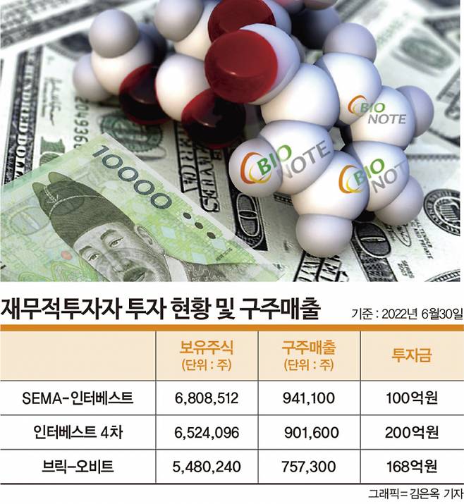 바이오노트의 예정 공모 주식 수는 총 1300만주다. 이중 20%인 260만주가 구주매출에 해당한다. 구주매출은 대주주 등 기존 주주가 보유하고 있는 지분 중 일부를 일반인에게 공개적으로 파는 것을 가리킨다. 인포그래픽은 바이오노트 재무적 투자자 투자 현황 및 구주매출./ 그래픽=김은옥 기자