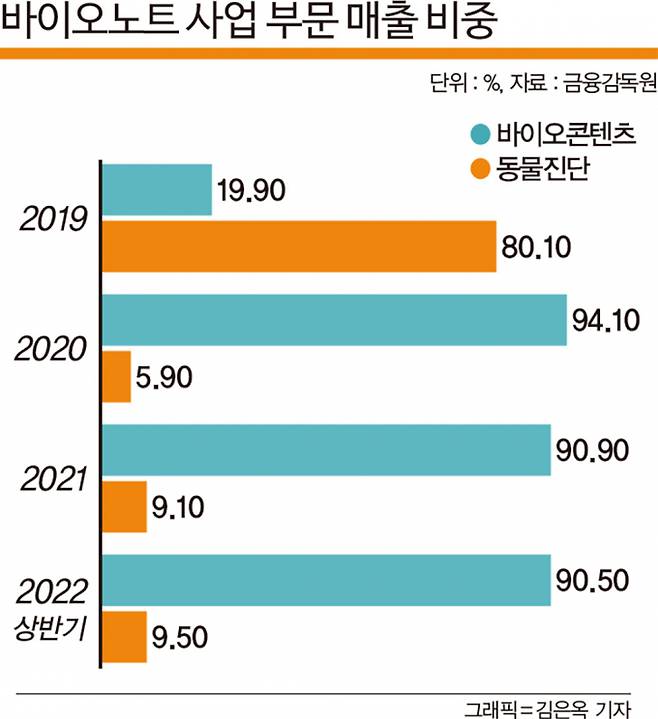 바이오노트의 바이오콘텐츠 사업부는 전체 매출의 90%를 차지하는 사내 핵심이다. 인포그래픽은 바이오노트 사업 부문 매출 비중./그래픽=김은옥 기자
