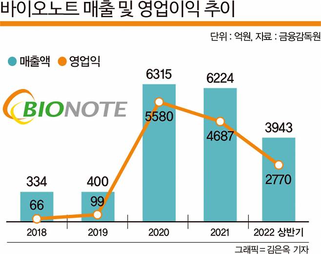 코로나19 사태 이전인 2019년 바이오노트의 매출액은 400억원 규모였다. 이후 팬데믹 국면에서 2020년 매출액이 6313억원까지 뛰었고 지난해엔 6224억원을 기록했다. 인포그래픽은 바이오노트 매출 및 영업이익 추이./그래픽=김은옥 기자