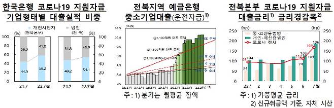 한국은행 전북본부 제공