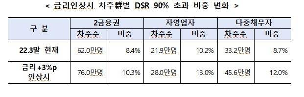 금리인상시 차주별 DSR 90% 초과 비중 변화 [윤창현 의원실 제공. 금감원 자료]