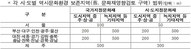 각 시·도별 역사문화환경 보존지역 범위 [문화재청 제공. 재판매 및 DB 금지]