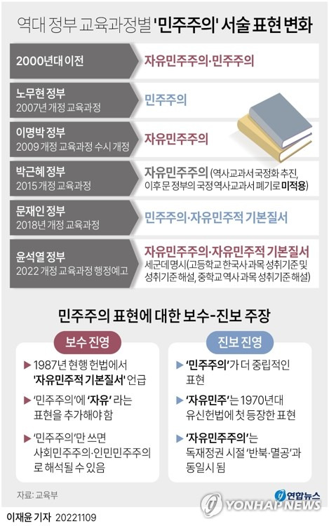 [그래픽] 역대 정부 교육과정별 '민주주의' 서술 표현 변화 (서울=연합뉴스) 이재윤 기자 = 9일 교육부의 '초·중등학교 교육과정'(2022 개정 교육과정) 행정예고를 보면 역사 교육과정의 현대사 영역에서 '자유민주주의' 혹은 '자유민주적 기본질서' 용어가 세 군데 명시됐다.
    이에 따라 2025년부터 중·고교에 순차 적용될 역사·사회 교과서를 둘러싸고 보수진영의 주장이 주로 반영됐다는 지적이 나올 것으로 예상된다.
    yoon2@yna.co.kr
    트위터 @yonhap_graphics  페이스북 tuney.kr/LeYN1