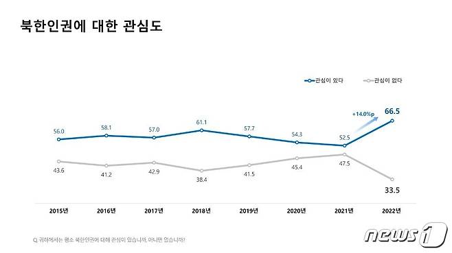 북한인권정보센터(NKDB)와 엔케이소셜리서치(NKSR) 제공.