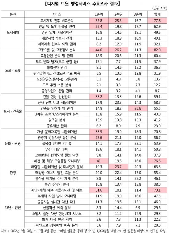 디지털트윈 행정서비스 수요조사 결과