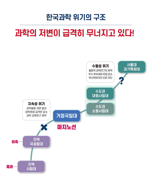 기초과학 학술 생태계의 위기를 도식화한 그림. 지역 사립대부터 기초 학문 학과들이 폐과되면서 지역 거점 국립대의 연구활동도 타격을 입고, 결국 서울대나 한국과학기술원 등 대학에도 학문 후속 세대의 진입이 줄어 과학의 저변이 무너지는 구조를 표현했다. 부상돈 전북대 연구처장 제공