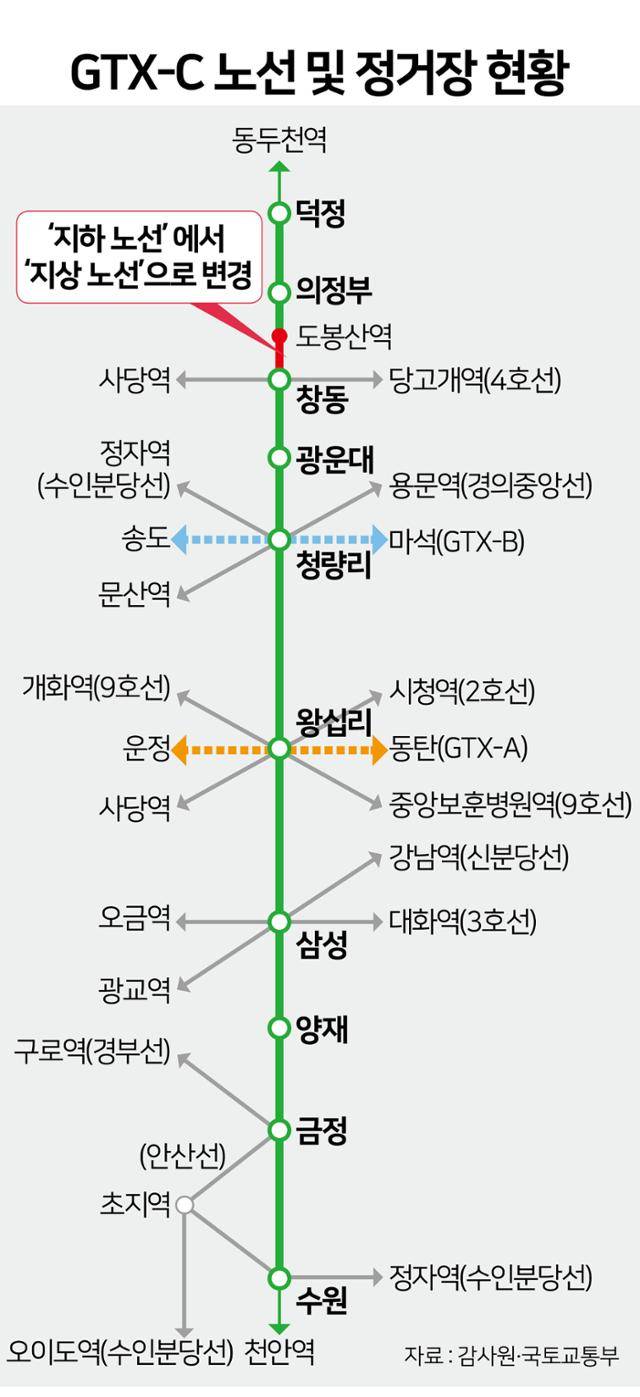 GTX-C 노선 및 정거장 현황
