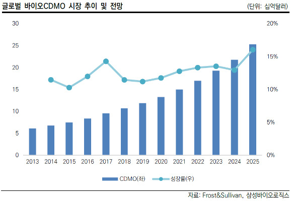 [표]글로벌 바이오 CDMO 시장 추이 및 전망 [출처=Frost&Sullivan, 삼성바이오로직스]