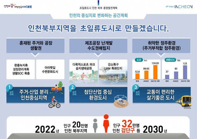 초일류도시 인천 북부 종합발전계획 발표 자료. 인천시 제공