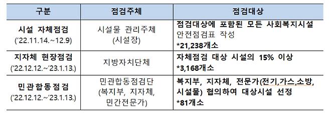 2022년 동절기 사회복지시설 안전점검 개요. 보건복지부 제공