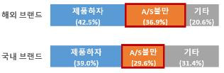 피해 유형  [한국소비자원 제공.재판매 및 DB 금지]