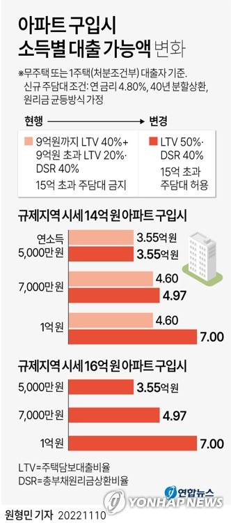 [그래픽] 아파트 구입시 소득별 대출 가능액 변화 (서울=연합뉴스) 원형민 기자 = circlemin@yna.co.kr
    페이스북 tuney.kr/LeYN1 트위터 @yonhap_graphics