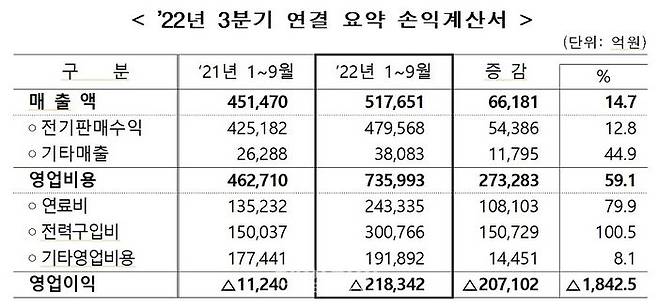 한전 20222년 3분기 연결 요약 손익계산서. ⓒ한국전력