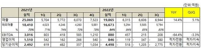 넷마블 2022년 3분기 실적 참고자료