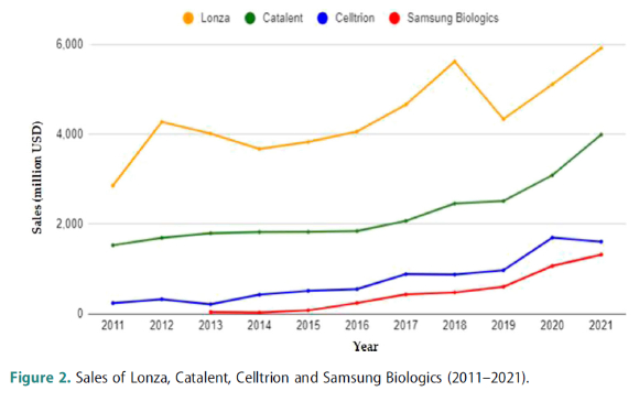 론자, 캐털런트, 셀트리온, 삼성바이오로직스 매출 비교(2011~2021) [출처= 정해리,"Quantum jump in biopharmaceutical industry: acase of Korea’s catching up with Europe and US", European Planning Studies(2022), p9]