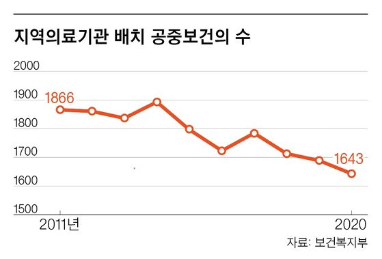 지역의료기관 배치 공중보건의 수