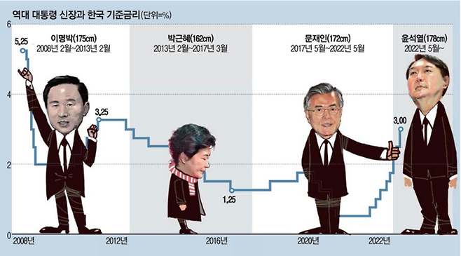 역대 대통령 신장과 한국 기준금리