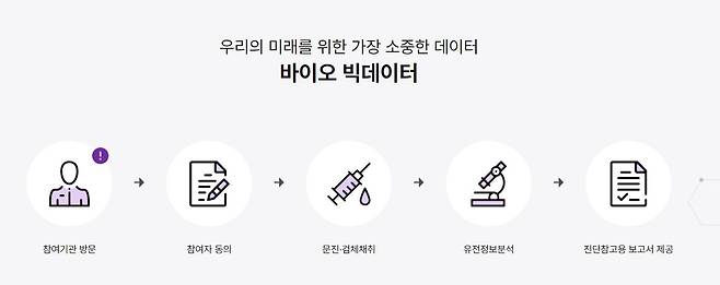 국가 통합 바이오 빅데이터 구축 사업. /질병관리청