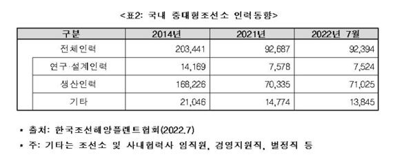 '베트남 용접공 입국 차질'에도 조선사 느긋한 이유