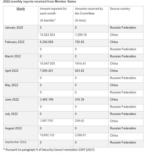 중국·러시아의 월별 대북 정제유 공급량 [유엔 안전보장이사회 대북제재위원회 홈페이지 캡처]