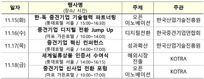 산업통상자원부가 14~18일 서울 일대에서 여는 2022년 중견기업 주간 주요 행사 개요. (표=산업부)