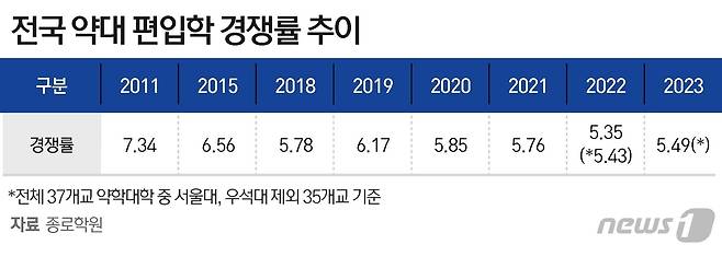 ⓒ News1 윤주희 디자이너