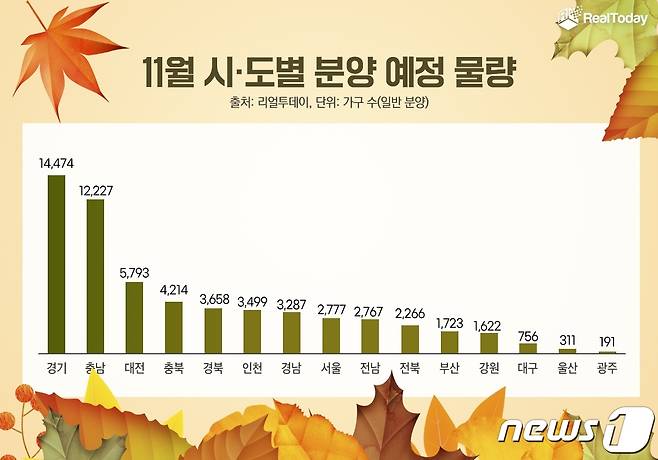 11월 전국 아파트 분양물량.(리얼투데이 제공)