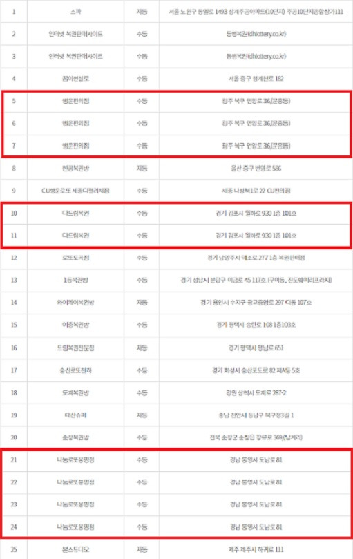 동행복권이 공개한 로또 1041회 1등 당첨 배출점 따르면 경남 통영시 '나눔로또봉평점', 광주 북구 면앙로 '행운편의점', 경기 김포시 월하로 '다드림복권' 로또복권 판매점에서는 각각 수동 1등 4게임, 3게임, 2게임 터졌다. 위는 로또 1041회 1등 배출점. /동행복권 캡처