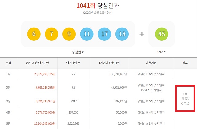 1041회 로또 1등 25게임 12일 동행복권 추첨 결과에 따르면 1041회 로또당첨번호 조회 1등 당첨자 25게임 중 19게임은 수동 방식으로 구매했다. 나머지 6게임은 자동으로 샀다. /동행복권 캡처