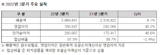 금액 단위는 백만원.메리츠화재 제공