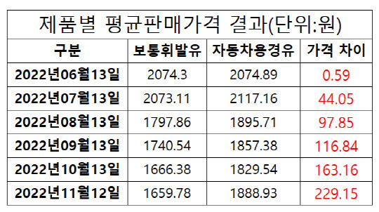 보통휘발유와 자동차용 경유 가격차이. 오피넷 제공.