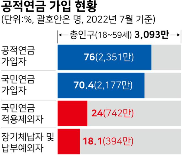 공적연금 가입 현황. 그래픽=강준구 기자·자료: 보건복지부 제공