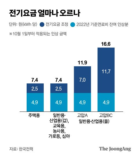 전기요금 얼마나 오르나 그래픽 이미지. [자료제공=한국전력]